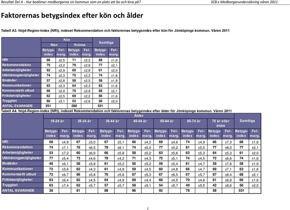 Våren 2011 Man Kön Kvinna Samtliga NRI 66 ±2,5 71 ±2,2 68 ±1,6 Rekommendation 75 ±3,2 79 ±2,6 77 ±2,1 Arbetsmöjligheter 62 ±2,9 60 ±2,8 61 ±2,0 Utbildningsmöjligheter 74 ±2,3 75 ±2,2 74 ±1,6 Bostäder