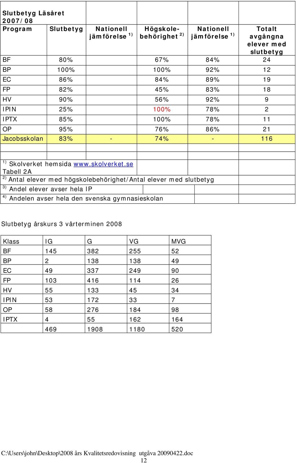 se Tabell 2A 2) Antal elever med högskolebehörighet/antal elever med slutbetyg 3) Andel elever avser hela IP 4) Andelen avser hela den svenska gymnasieskolan Slutbetyg årskurs 3