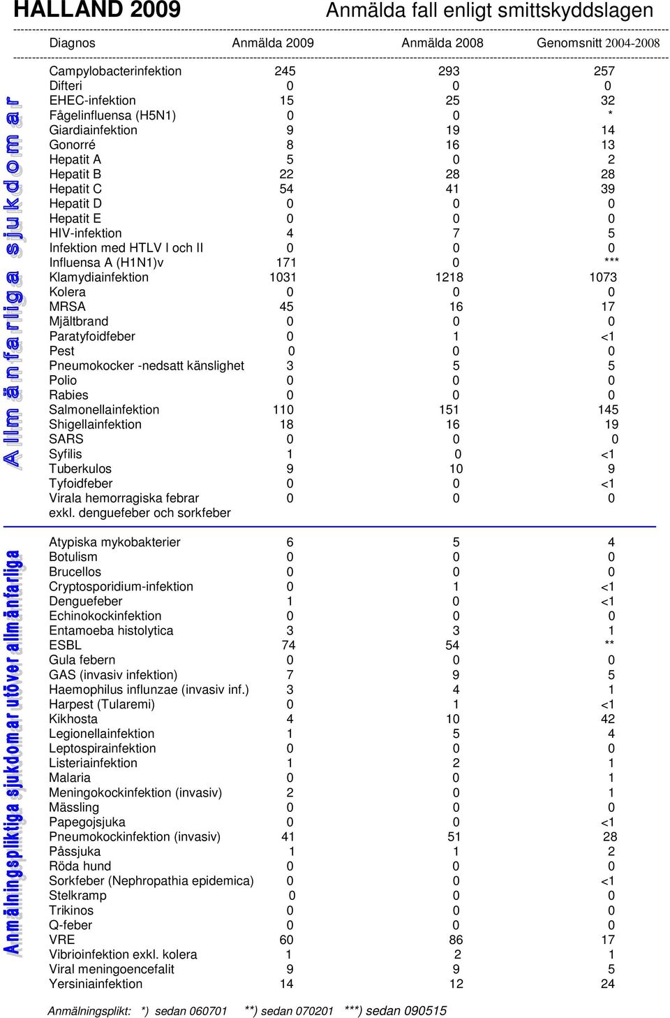 Anmälda 2008 Genomsnitt 2004-2008