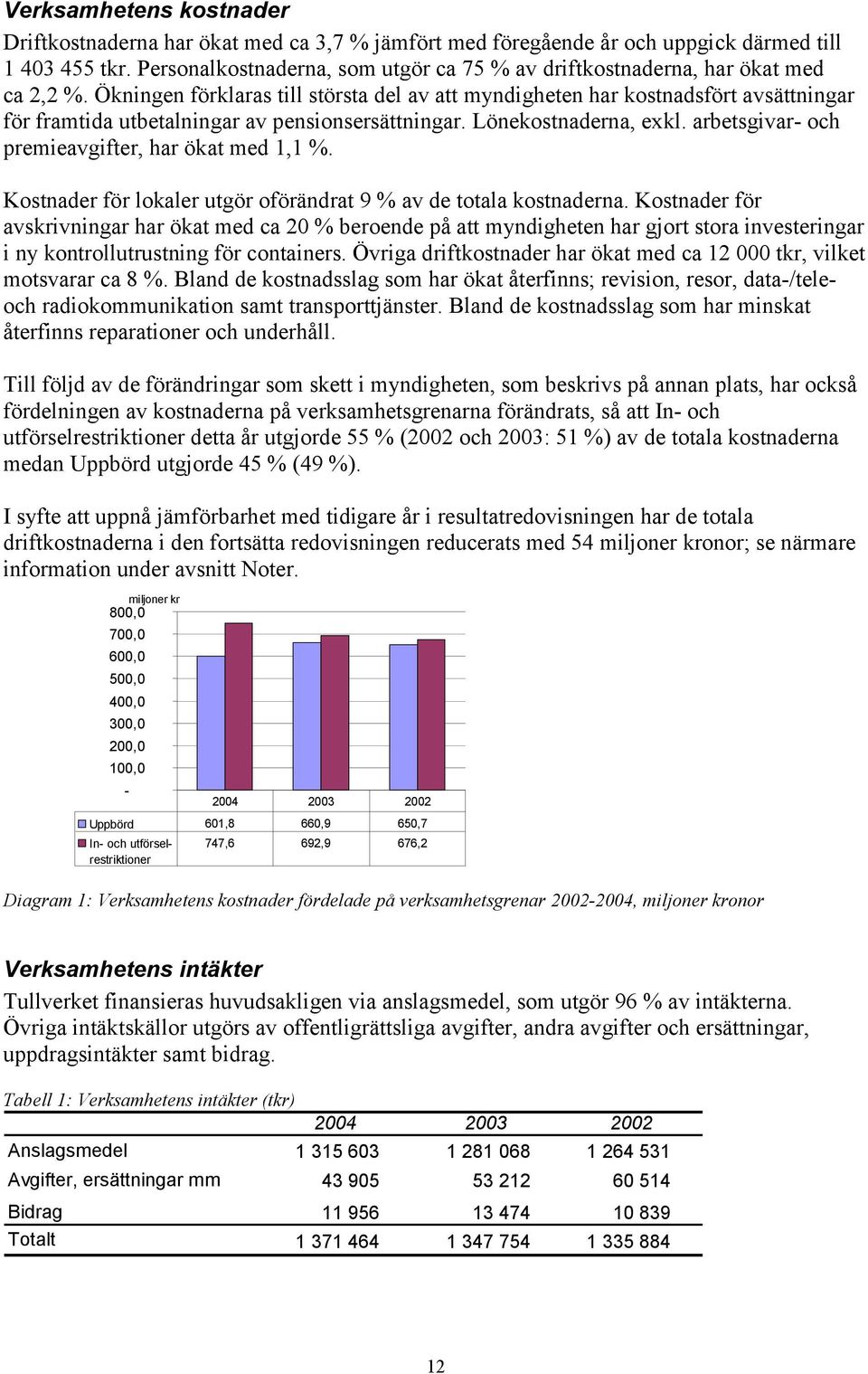 Ökningen förklaras till största del av att myndigheten har kostnadsfört avsättningar för framtida utbetalningar av pensionsersättningar. Lönekostnaderna, exkl.