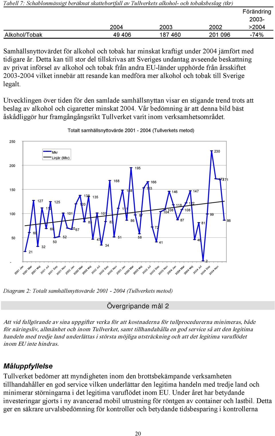 Detta kan till stor del tillskrivas att Sveriges undantag avseende beskattning av privat införsel av alkohol och tobak från andra EU-länder upphörde från årsskiftet 2003-2004 vilket innebär att