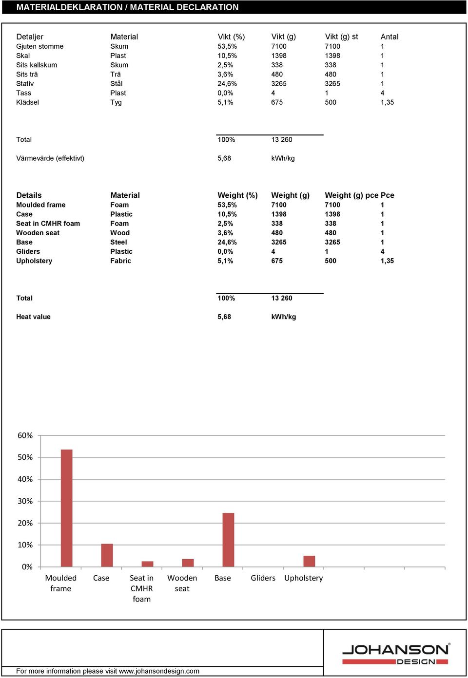 Weight (g) Weight (g) pce Pce Moulded frame Foam 53,5% 7100 7100 1 Case Plastic 10,5% 1398 1398 1 Seat in CMHR foam Foam 2,5% 338 338 1 Wooden seat Wood 3,6% 480 480 1 Base Steel 24,6% 3265 3265 1