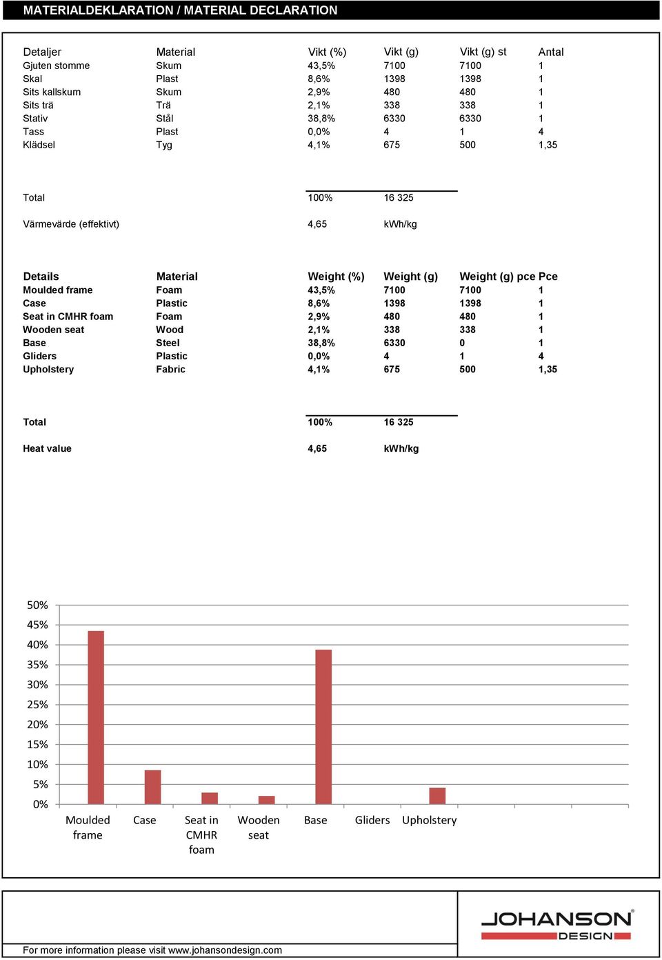 (g) Weight (g) pce Pce Moulded frame Foam 43,5% 7100 7100 1 Case Plastic 8,6% 1398 1398 1 Seat in CMHR foam Foam 2,9% 480 480 1 Wooden seat Wood 2,1% 338 338 1 Base Steel 38,8% 6330 0 1 Gliders