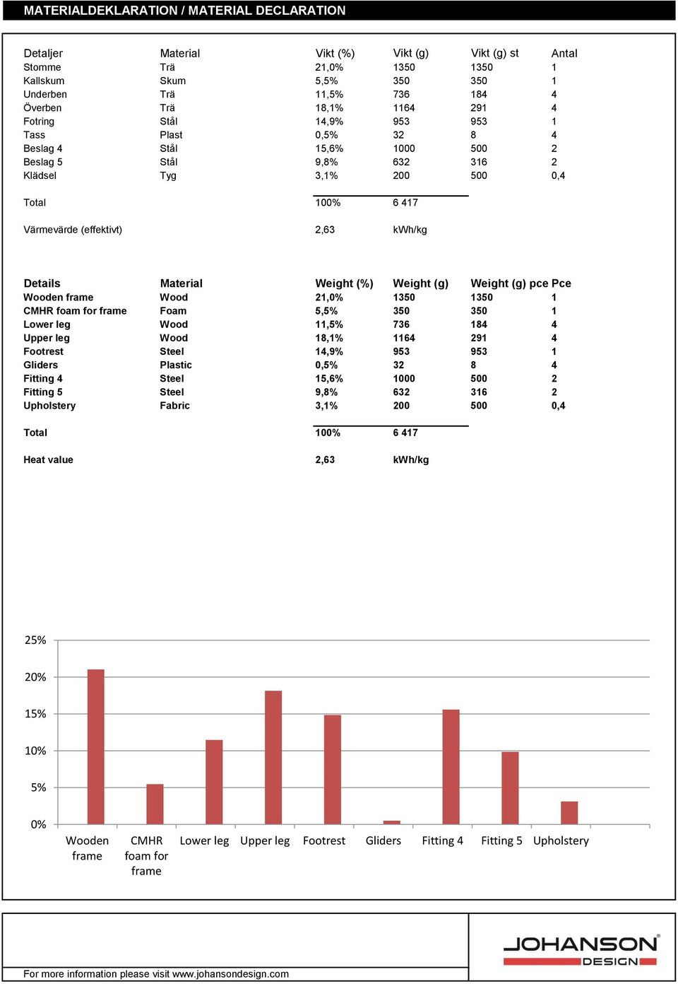 2,63 kwh/kg Details Material Weight (%) Weight (g) Weight (g) pce Pce Wooden frame Wood 21,0% 1350 1350 1 CMHR foam for frame Foam 5,5% 350 350 1 Lower leg Wood 11,5% 736 184 4 Upper leg Wood 18,1%