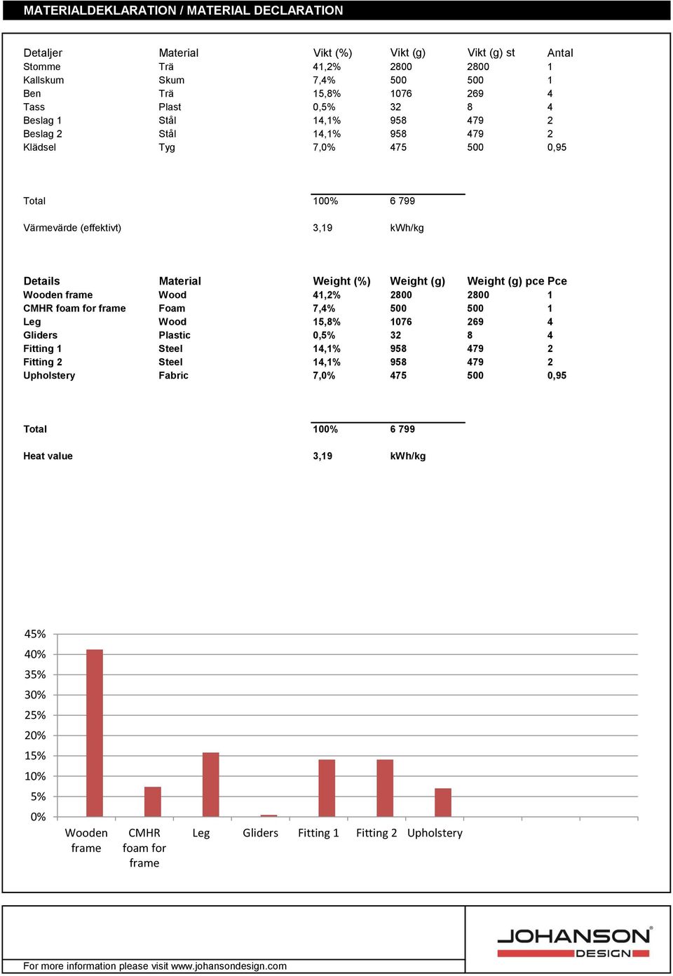 (g) pce Pce Wooden frame Wood 41,2% 2800 2800 1 CMHR foam for frame Foam 7,4% 500 500 1 Leg Wood 15,8% 1076 269 4 Gliders Plastic 0,5% 32 8 4 Fitting 1 Steel 14,1% 958 479 2 Fitting 2 Steel 14,1%