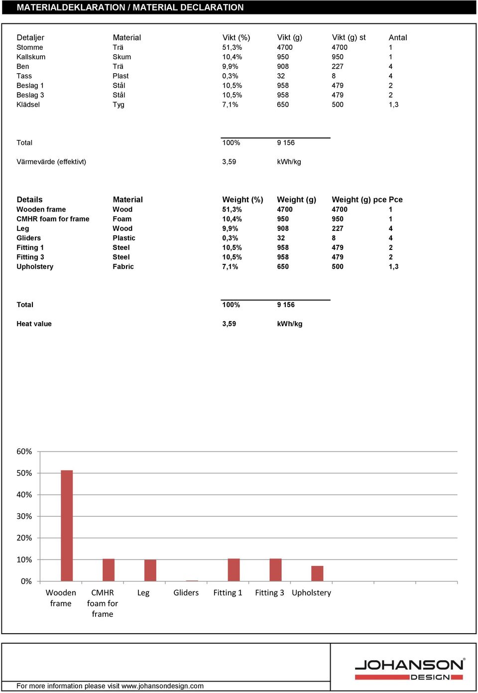 Weight (g) pce Pce Wooden frame Wood 51,3% 4700 4700 1 CMHR foam for frame Foam 10,4% 950 950 1 Leg Wood 9,9% 908 227 4 Gliders Plastic 0,3% 32 8 4 Fitting 1 Steel 10,5% 958 479 2 Fitting 3