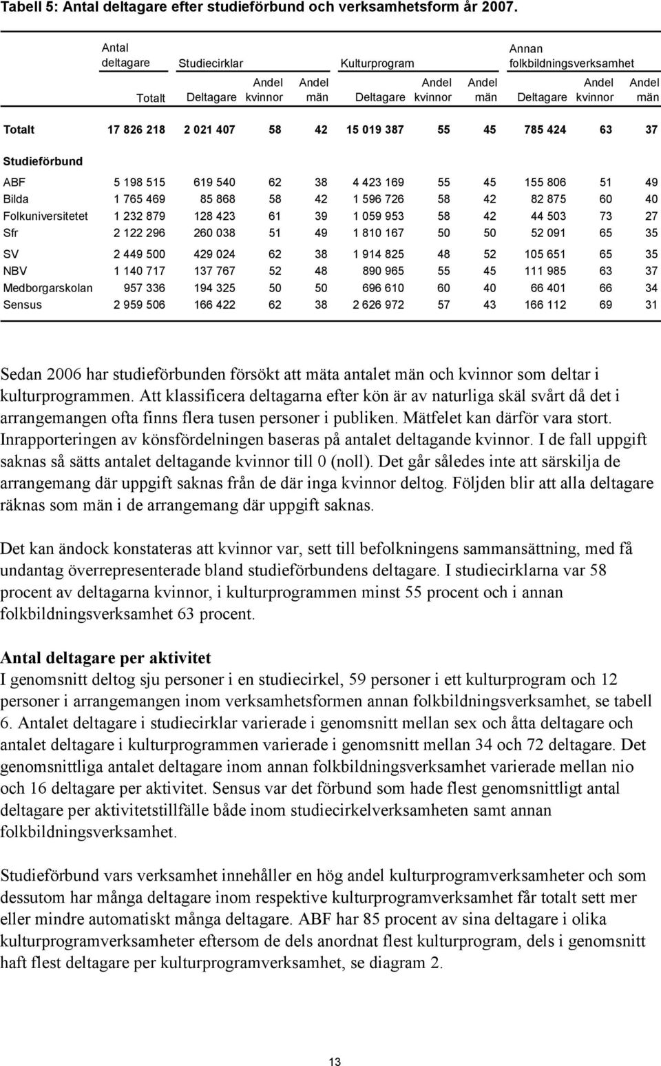 218 2 021 407 58 42 15 019 387 55 45 785 424 63 37 Studieförbund ABF 5 198 515 619 540 62 38 4 423 169 55 45 155 806 51 49 Bilda 1 765 469 85 868 58 42 1 596 726 58 42 82 875 60 40 Folkuniversitetet