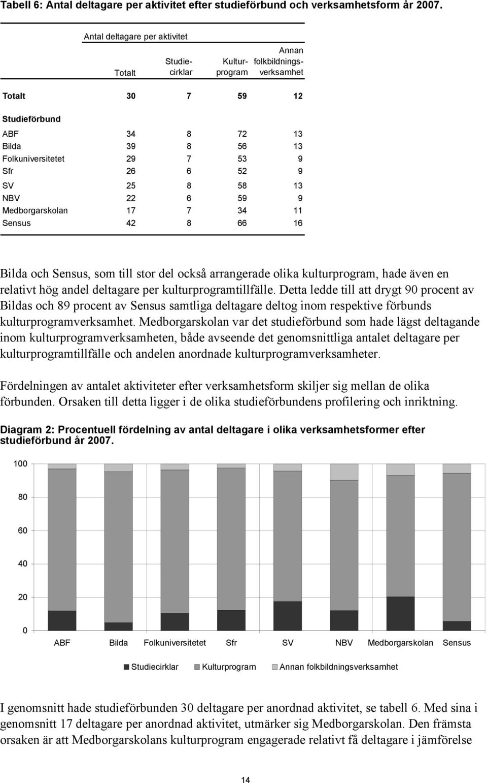 9 SV 25 8 58 13 NBV 22 6 59 9 Medborgarskolan 17 7 34 11 Sensus 42 8 66 16 Bilda och Sensus, som till stor del också arrangerade olika kulturprogram, hade även en relativt hög andel deltagare per