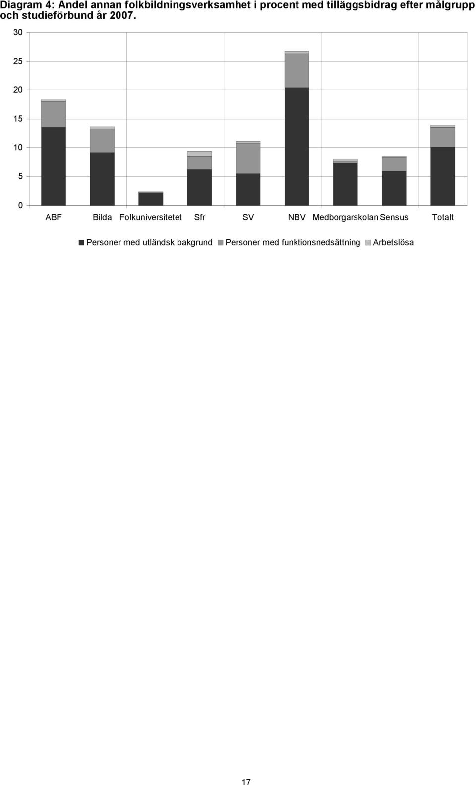 30 25 20 15 10 5 0 ABF Bilda Folkuniversitetet Sfr SV NBV