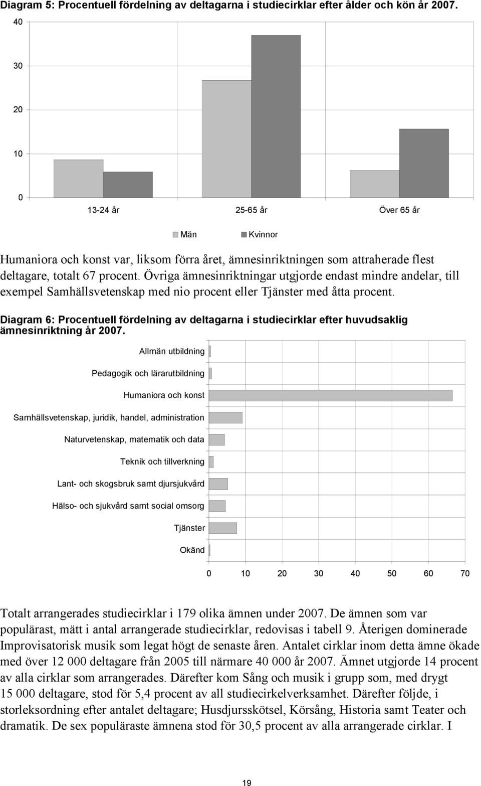 Övriga ämnesinriktningar utgjorde endast mindre andelar, till exempel Samhällsvetenskap med nio procent eller Tjänster med åtta procent.