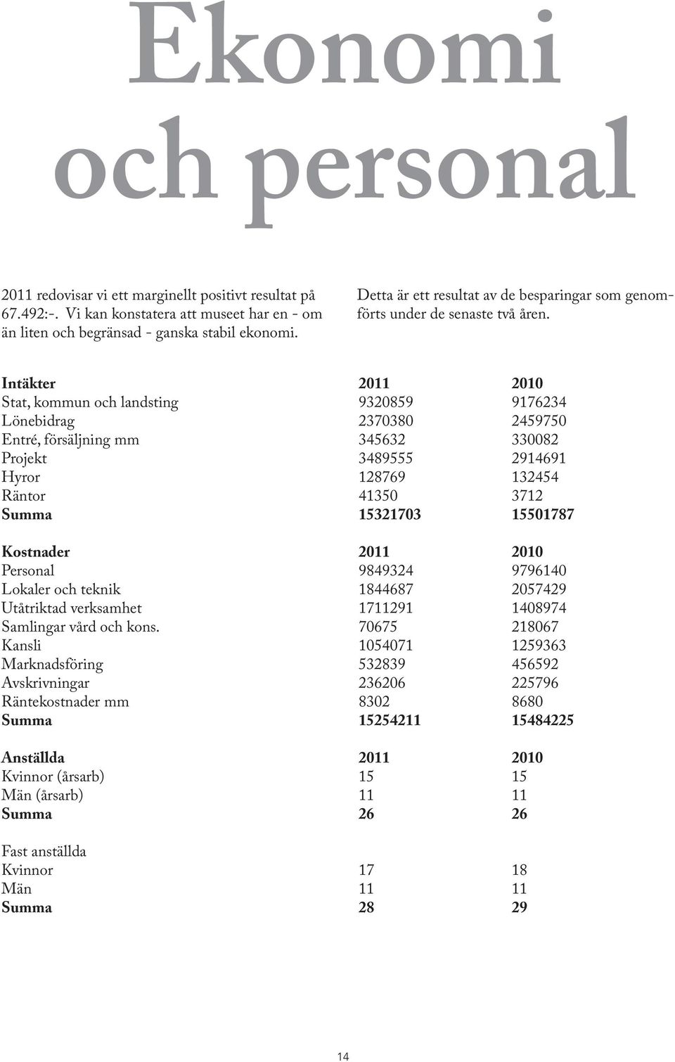 Intäkter 2011 2010 Stat, kommun och landsting 9320859 9176234 Lönebidrag 2370380 2459750 Entré, försäljning mm 345632 330082 Projekt 3489555 2914691 Hyror 128769 132454 Räntor 41350 3712 Summa