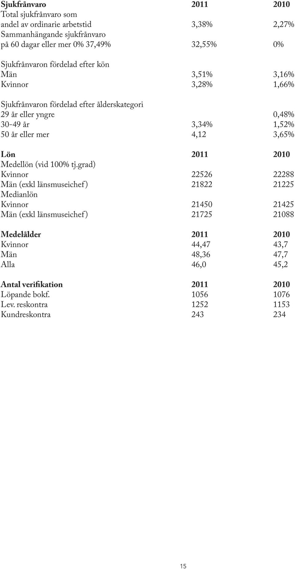Lön 2011 2010 Medellön (vid 100% tj.