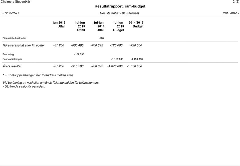 000 Årets resultat -87 266-915 293-700 392-1 870 000-1 870 000 * = Kontouppsättningen har förändrats