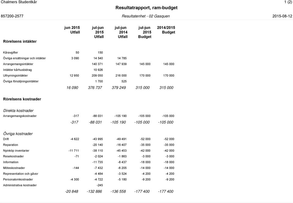 kostnader Arrangemangskostnader -317-88 031-105 190-105 000-105 000-317 -88 031-105 190-105 000-105 000 Övriga kostnader Drift -4 622-43 995-49 491-52 000-52 000 Reparation -20 140-16 407-35 000-35