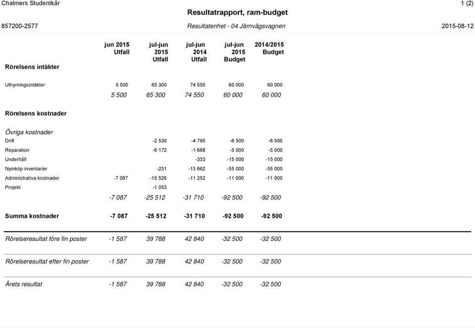 000-55 000 Administrativa kostnader -7 087-15 526-11 252-11 000-11 000 Projekt -1 053-7 087-25 512-31 710-92 500-92 500 Summa kostnader -7 087-25 512-31 710-92 500-92 500