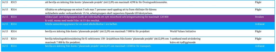 löpande till kårstyrelsen. 14/15 KS14 tillåta Ljud- och bildgruppen (LoB) att införskaffa ett nytt mixerbord och kringutrustning för maximalt 120 000 Struken kr exkl.