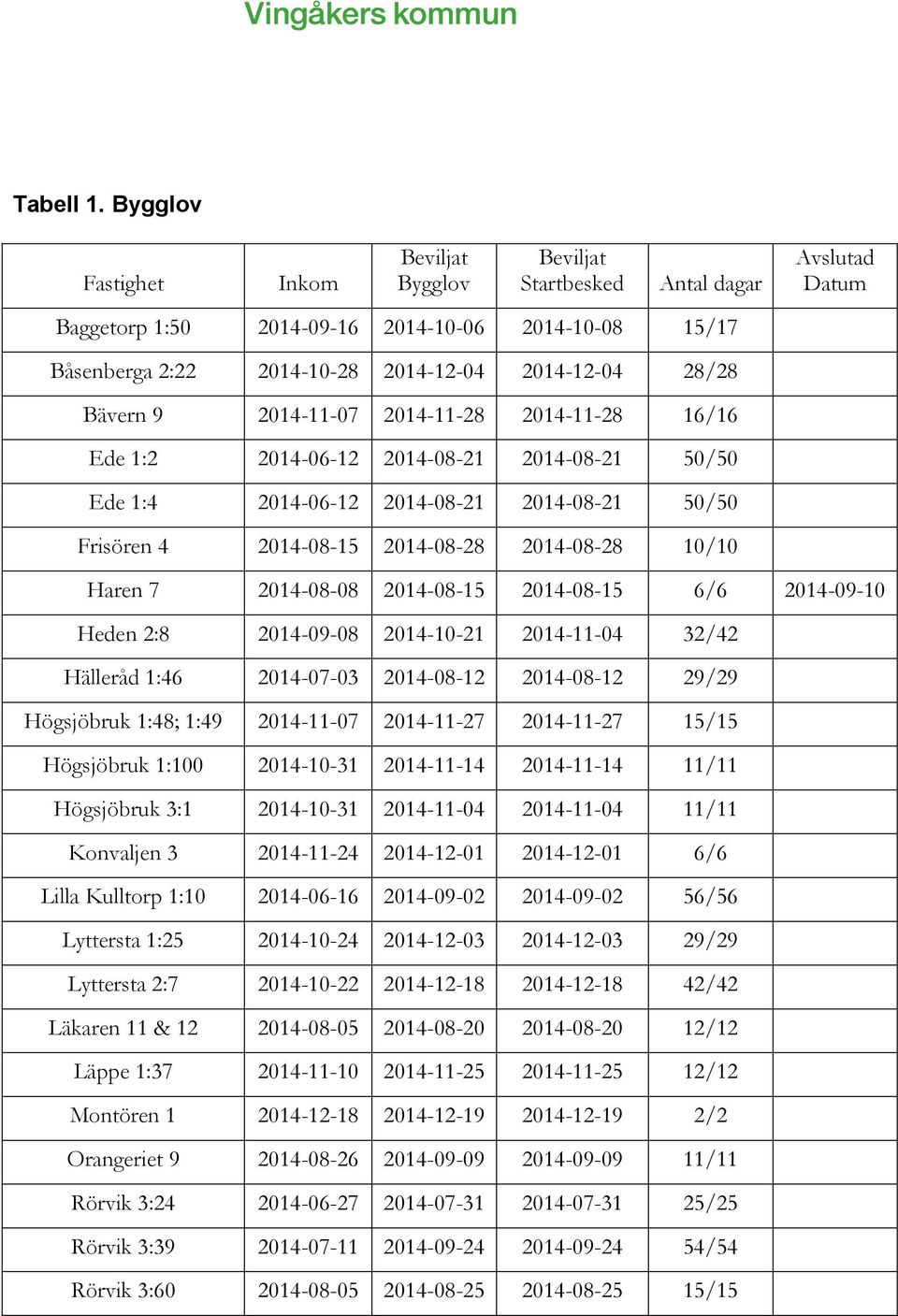 Bävern 9 2014-11-07 2014-11-28 2014-11-28 16/16 Ede 1:2 2014-06-12 2014-08-21 2014-08-21 50/50 Ede 1:4 2014-06-12 2014-08-21 2014-08-21 50/50 Frisören 4 2014-08-15 2014-08-28 2014-08-28 10/10 Haren 7