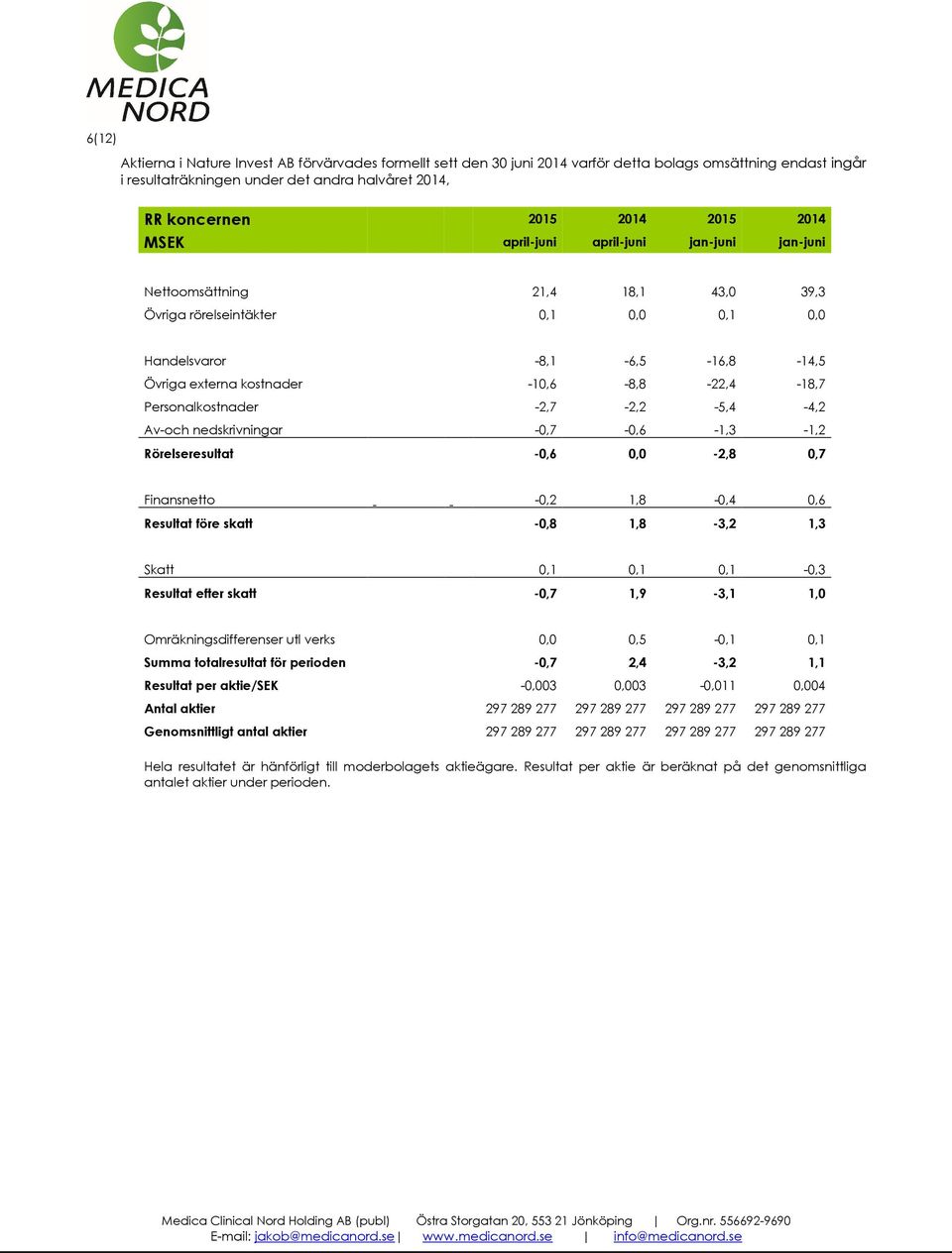 -10,6-8,8-22,4-18,7 Personalkostnader -2,7-2,2-5,4-4,2 Av-och nedskrivningar -0,7-0,6-1,3-1,2 Rörelseresultat -0,6 0,0-2,8 0,7 Finansnetto -0,2 1,8-0,4 0,6 Resultat före skatt -0,8 1,8-3,2 1,3 Skatt