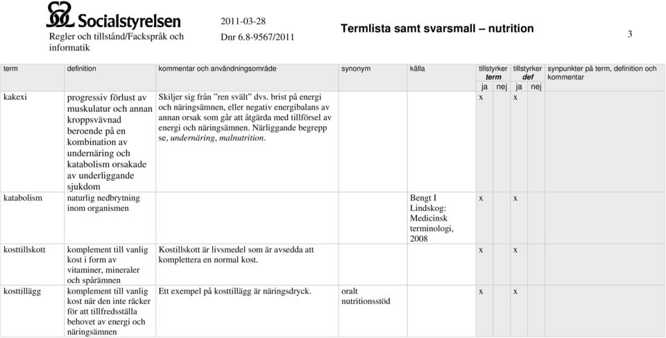 katabolism kosttillskott kosttillägg progressiv förlust av muskulatur och annan kroppsvävnad beroende på en kombination av undernäring och katabolism orsakade av underliggande sjukdom naturlig
