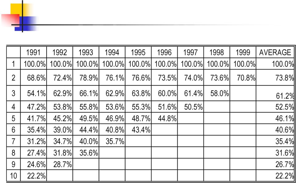 2% 53.8% 55.8% 53.6% 55.3% 51.6% 50.5% 52.5% 5 41.7% 45.2% 49.5% 46.9% 48.7% 44.8% 46.1% 6 35.4% 39.0% 44.4% 40.