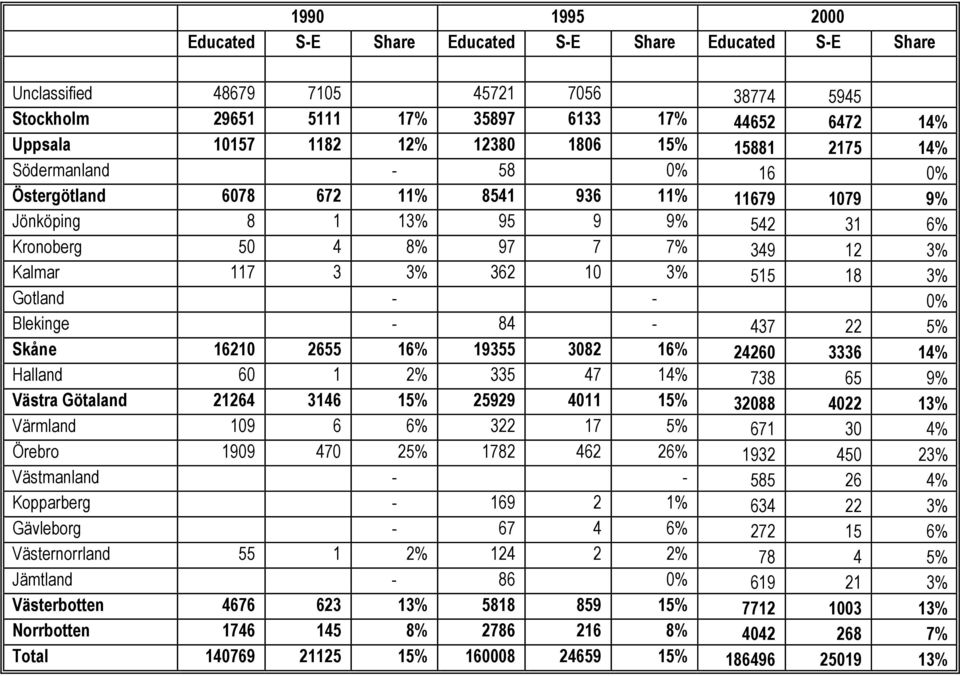 362 10 3% 515 18 3% Gotland - - 0% Blekinge - 84-437 22 5% Skåne 16210 2655 16% 19355 3082 16% 24260 3336 14% Halland 60 1 2% 335 47 14% 738 65 9% Västra Götaland 21264 3146 15% 25929 4011 15% 32088