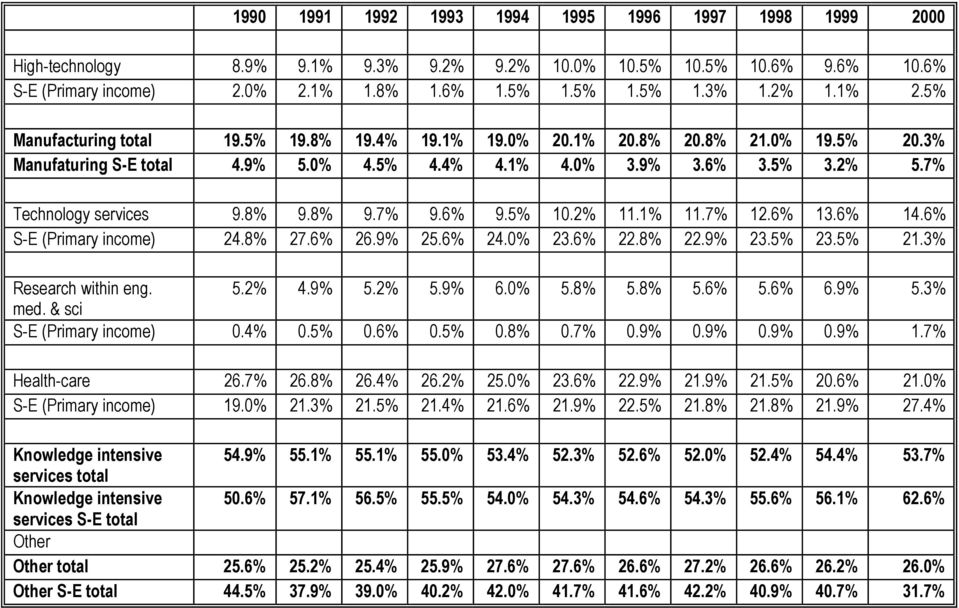 6% 9.5% 10.2% 11.1% 11.7% 12.6% 13.6% 14.6% S-E (Primary income) 24.8% 27.6% 26.9% 25.6% 24.0% 23.6% 22.8% 22.9% 23.5% 23.5% 21.3% Research within eng. 5.2% 4.9% 5.2% 5.9% 6.0% 5.8% 5.8% 5.6% 5.6% 6.