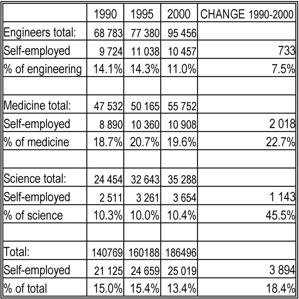 5% Medicine total: 47 532 50 165 55 752 Self-employed 8 890 10 360 10 908 2 018 % of medicine 18.7% 20.7% 19.6% 22.