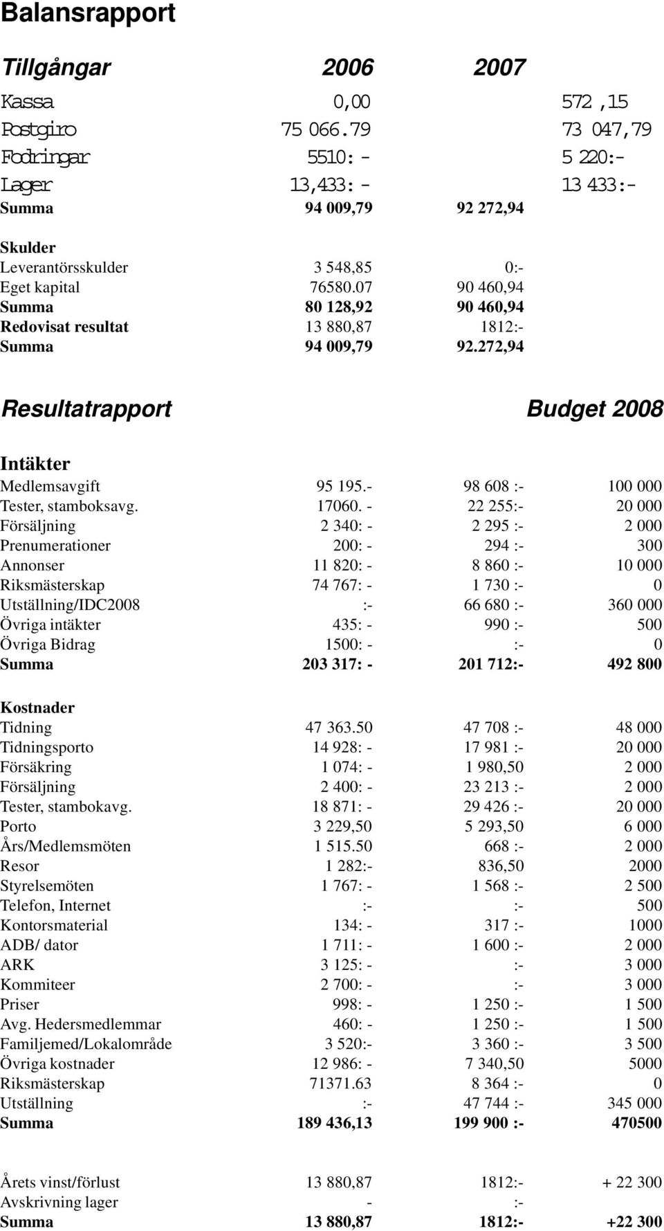 07 90 460,94 Summa 80 128,92 90 460,94 Redovisat resultat 13 880,87 1812:- Summa 94 009,79 92.272,94 Resultatrapport Budget 2008 Intäkter Medlemsavgift 95 195.- 98 608 :- 100 000 Tester, stamboksavg.