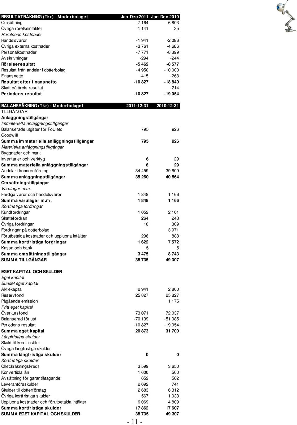 Skatt på årets resultat -214 Periodens resultat -10 827-19 054 BALANSRÄKNING (Tkr) - Moderbolaget 2011-12-31 2010-12-31 TILLGÅNGAR Anläggningstillgångar Immateriella anläggningstillgångar Balanserade