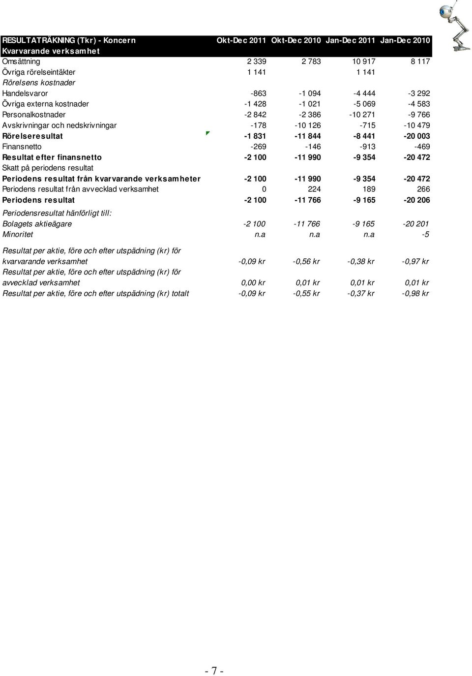 Rörelseresultat -1 831-11 844-8 441-20 003 Finansnetto -269-146 -913-469 Resultat efter finansnetto -2 100-11 990-9 354-20 472 Skatt på periodens resultat Periodens resultat från kvarvarande