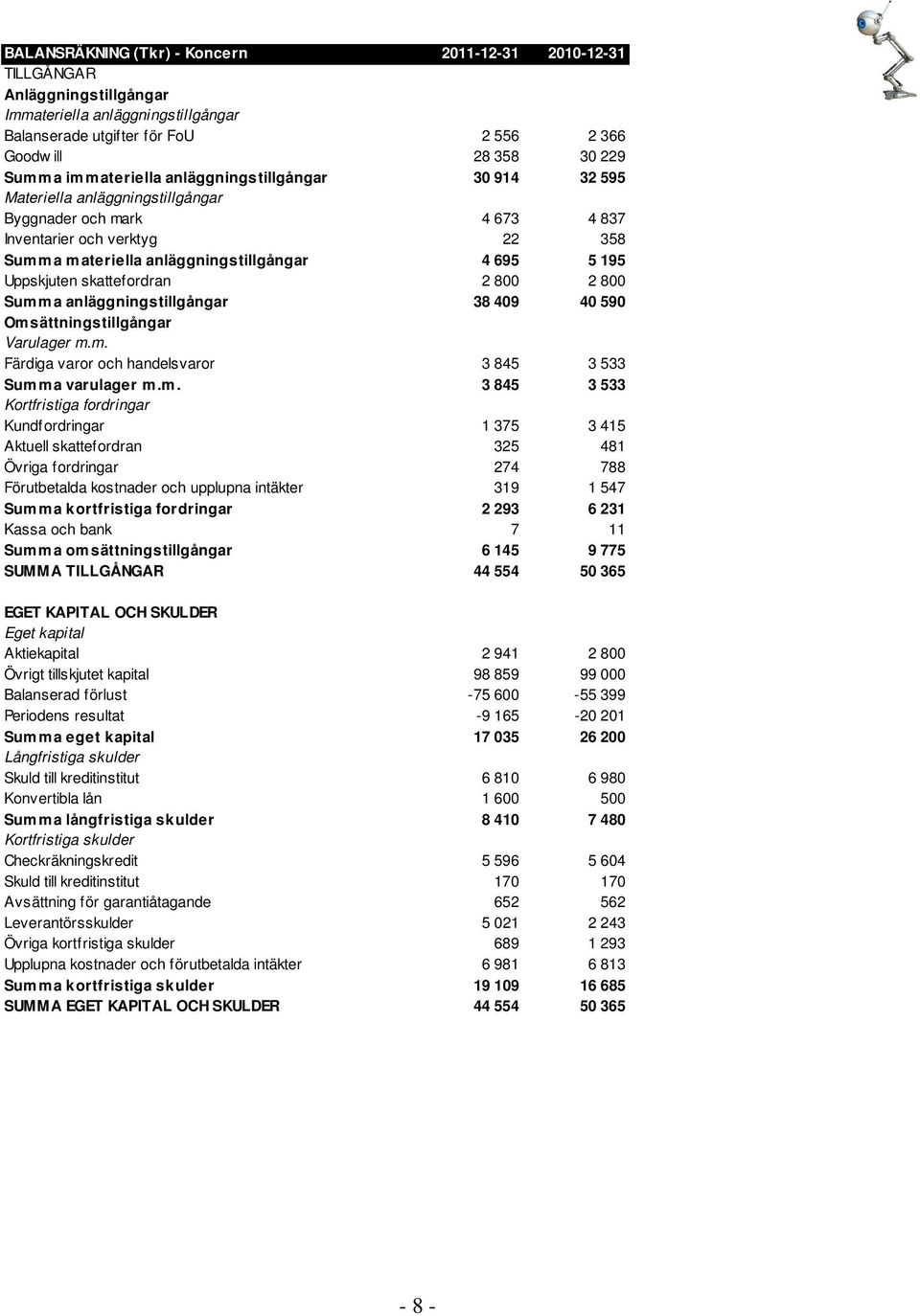 Uppskjuten skattefordran 2 800 2 800 Summ