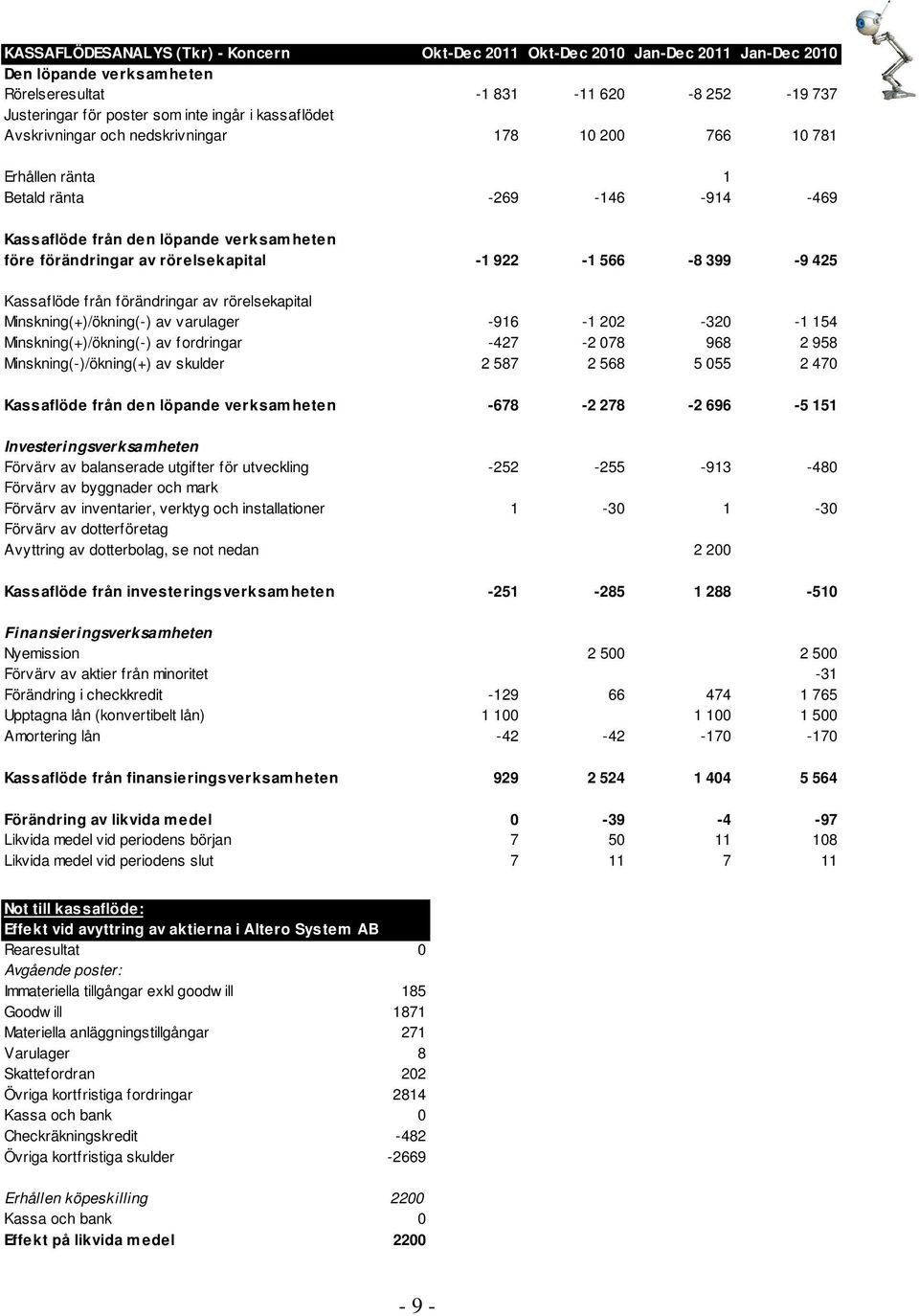 922-1 566-8 399-9 425 Kassaflöde från förändringar av rörelsekapital Minskning(+)/ökning(-) av varulager -916-1 202-320 -1 154 Minskning(+)/ökning(-) av fordringar -427-2 078 968 2 958