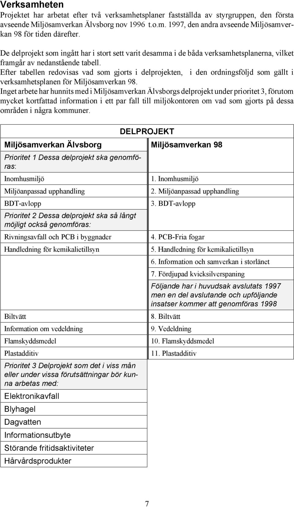 Efter tabellen redovisas vad som gjorts i delprojekten, i den ordningsföljd som gällt i verksamhetsplanen för Miljösamverkan 98.