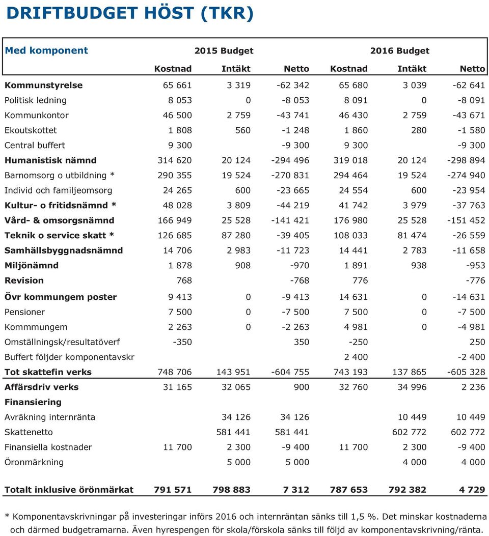 124-298 894 Barnomsorg o utbildning * 290 355 19 524-270 831 294 464 19 524-274 940 Individ och familjeomsorg 24 265 600-23 665 24 554 600-23 954 Kultur- o fritidsnämnd * 48 028 3 809-44 219 41 742 3