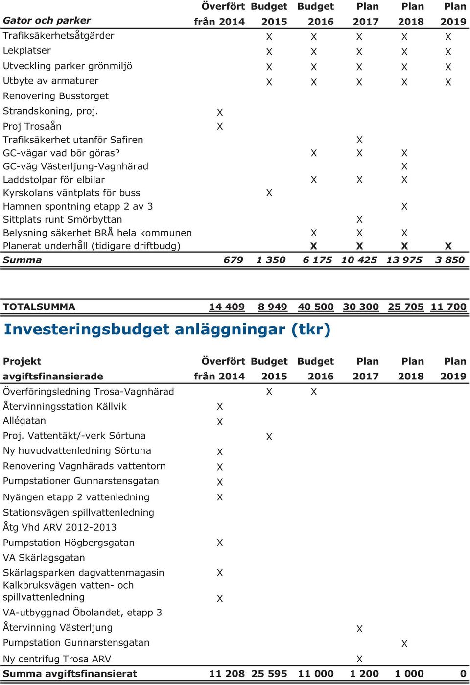 X X X GC-väg Västerljung-Vagnhärad X Laddstolpar för elbilar X X X Kyrskolans väntplats för buss X Hamnen spontning etapp 2 av 3 X Sittplats runt Smörbyttan X Belysning säkerhet BRÅ hela kommunen X X