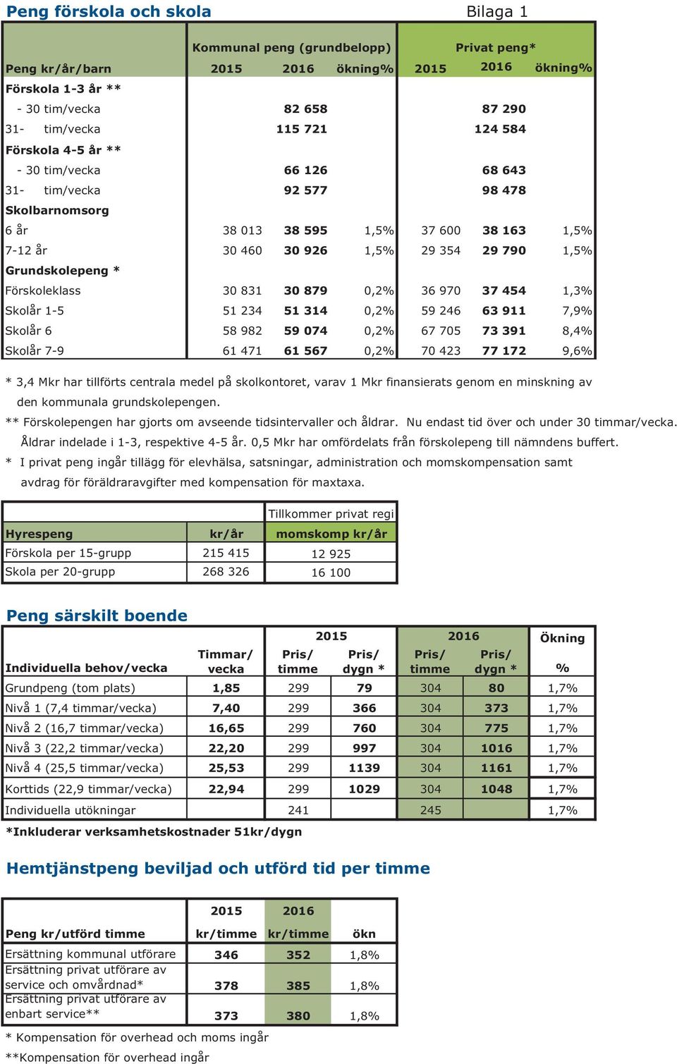 * Förskoleklass 30 831 30 879 0,2% 36 970 37 454 1,3% Skolår 1-5 51 234 51 314 0,2% 59 246 63 911 7,9% Skolår 6 58 982 59 074 0,2% 67 705 73 391 8,4% Skolår 7-9 61 471 61 567 0,2% 70 423 77 172 9,6%