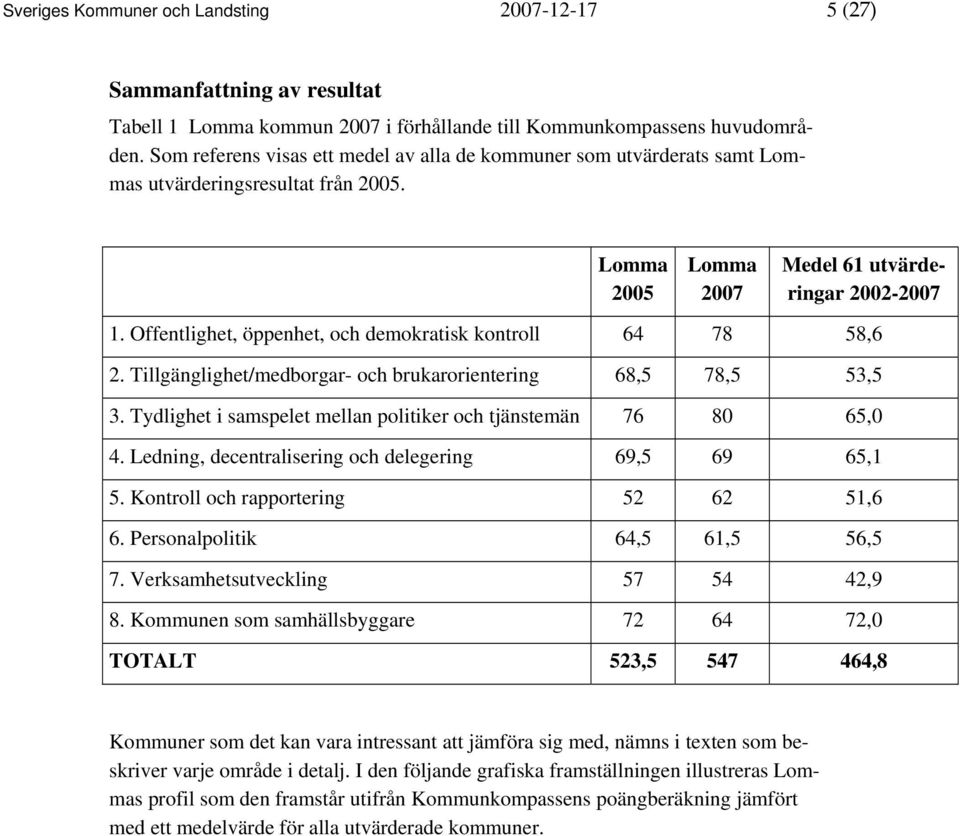 Offentlighet, öppenhet, och demokratisk kontroll 64 78 58,6 2. Tillgänglighet/medborgar- och brukarorientering 68,5 78,5 53,5 3. Tydlighet i samspelet mellan politiker och tjänstemän 76 80 65,0 4.