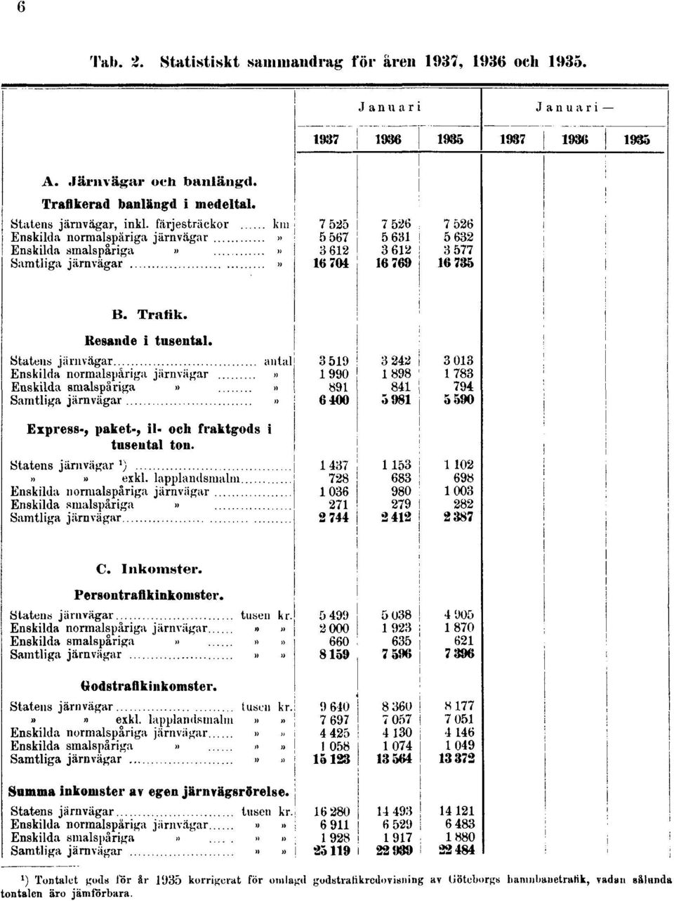 1935. 1) Tontalet gods för år 1935 korrigerat för