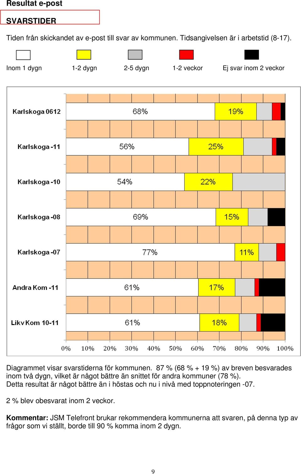 87 % (68 % + 19 %) av breven besvarades inom två dygn, vilket är något bättre än snittet för andra kommuner (78 %).