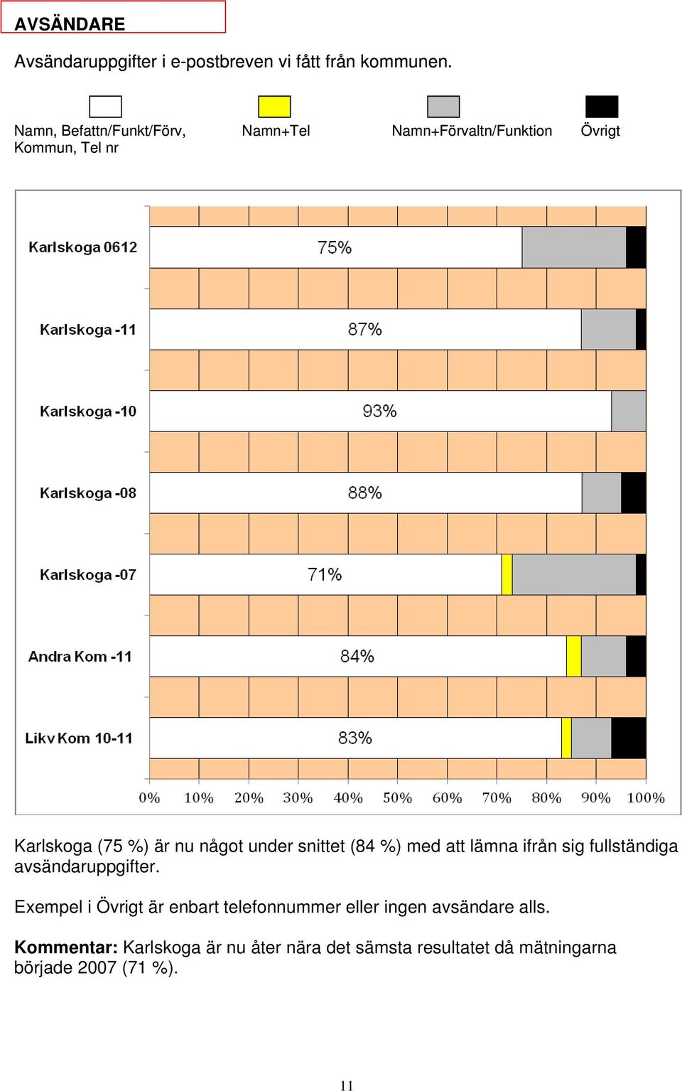 något under snittet (84 %) med att lämna ifrån sig fullständiga avsändaruppgifter.