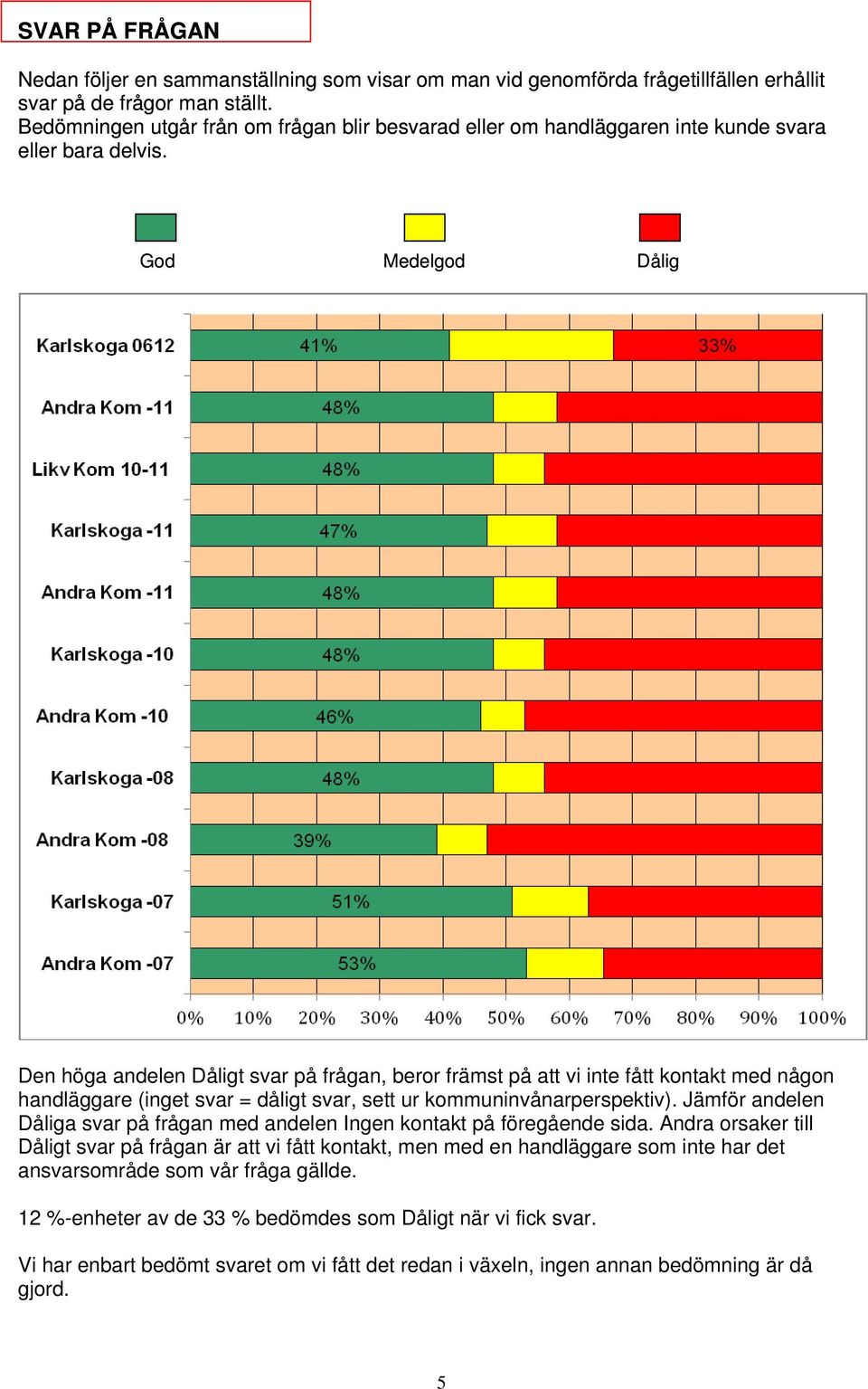 God Medelgod Dålig Den höga andelen Dåligt svar på frågan, beror främst på att vi inte fått kontakt med någon handläggare (inget svar = dåligt svar, sett ur kommuninvånarperspektiv).