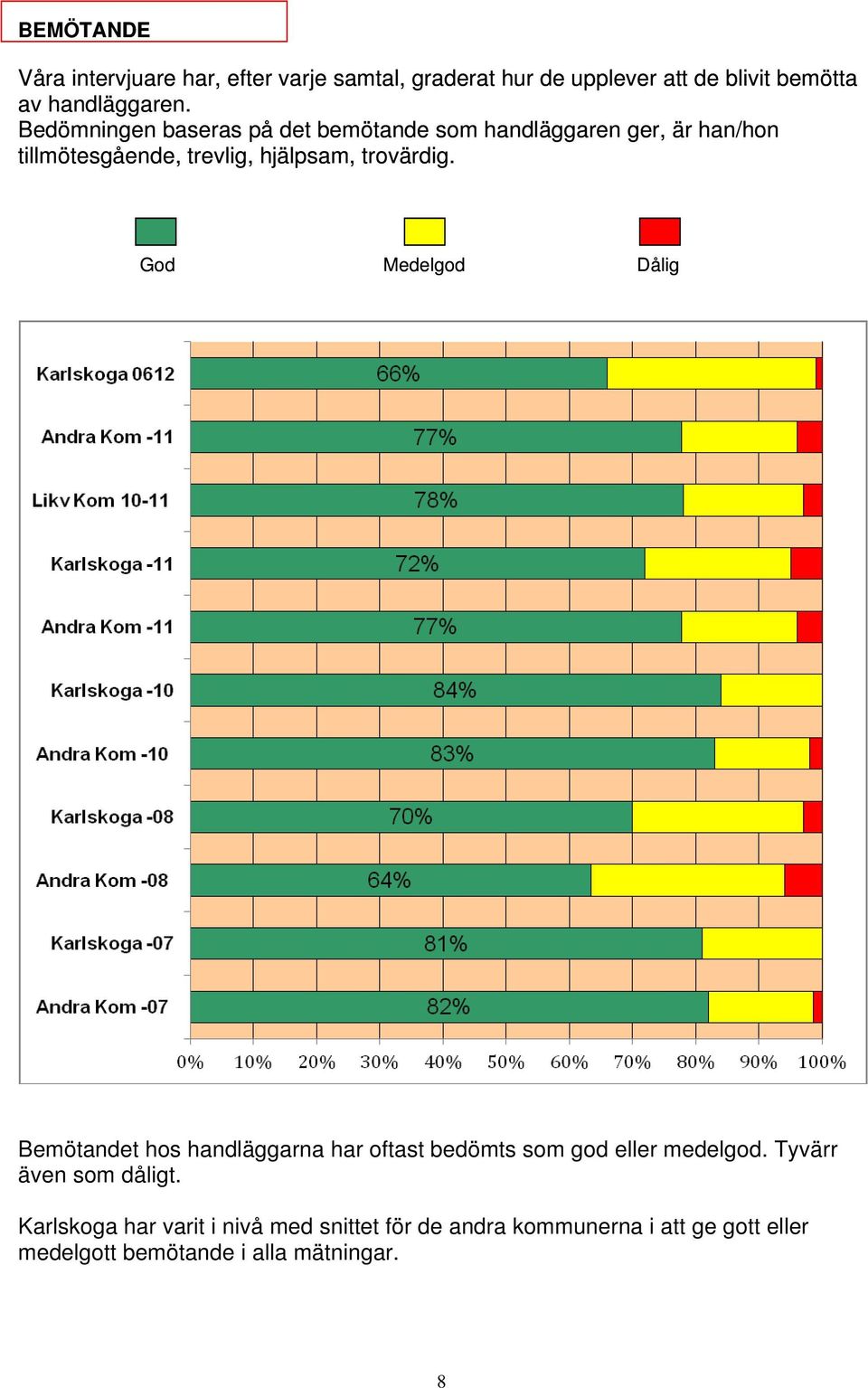 God Medelgod Dålig Bemötandet hos handläggarna har oftast bedömts som god eller medelgod. Tyvärr även som dåligt.