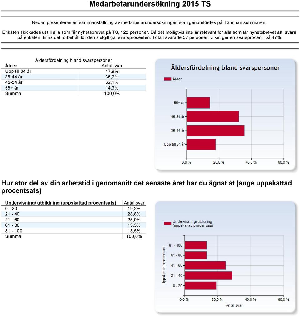 Då det möjligtvis inte är relevant för alla som får nyhetsbrevet att a på enkäten, finns det förbehåll för den slutgiltiga sprocenten.