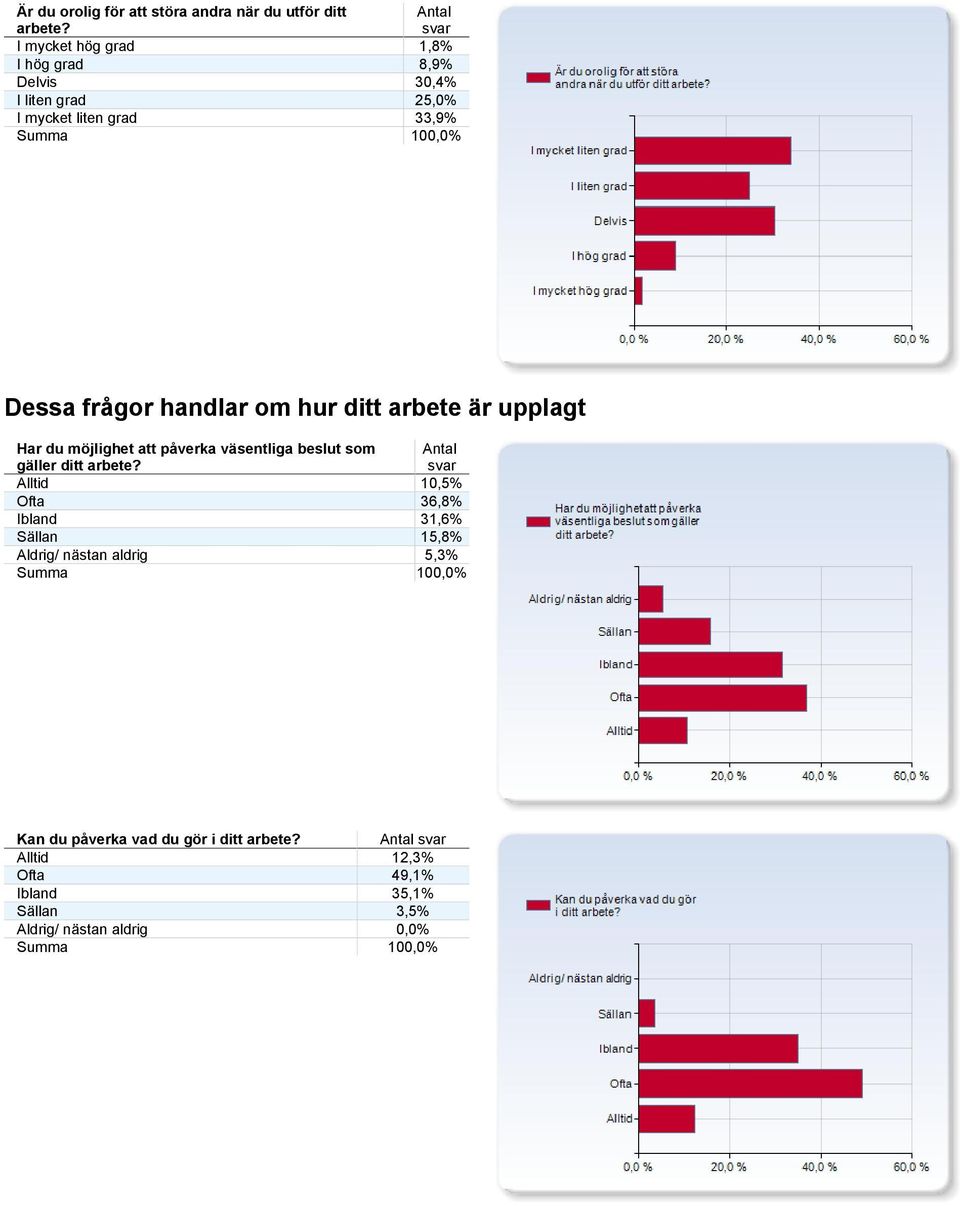 om hur ditt arbete är upplagt Har du möjlighet att påverka väsentliga beslut som gäller ditt arbete?