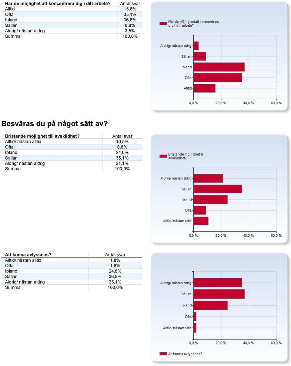 sätt av? Bristande möjlighet till avskildhet?