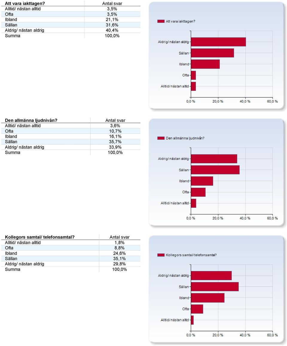 40,4% Den allmänna ljudnivån?