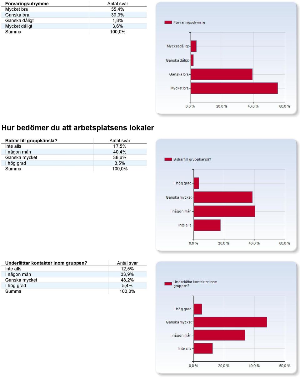 Inte alls 17,5% I någon mån 40,4% Ganska mycket 38,6% I hög grad 3,5% Underlättar