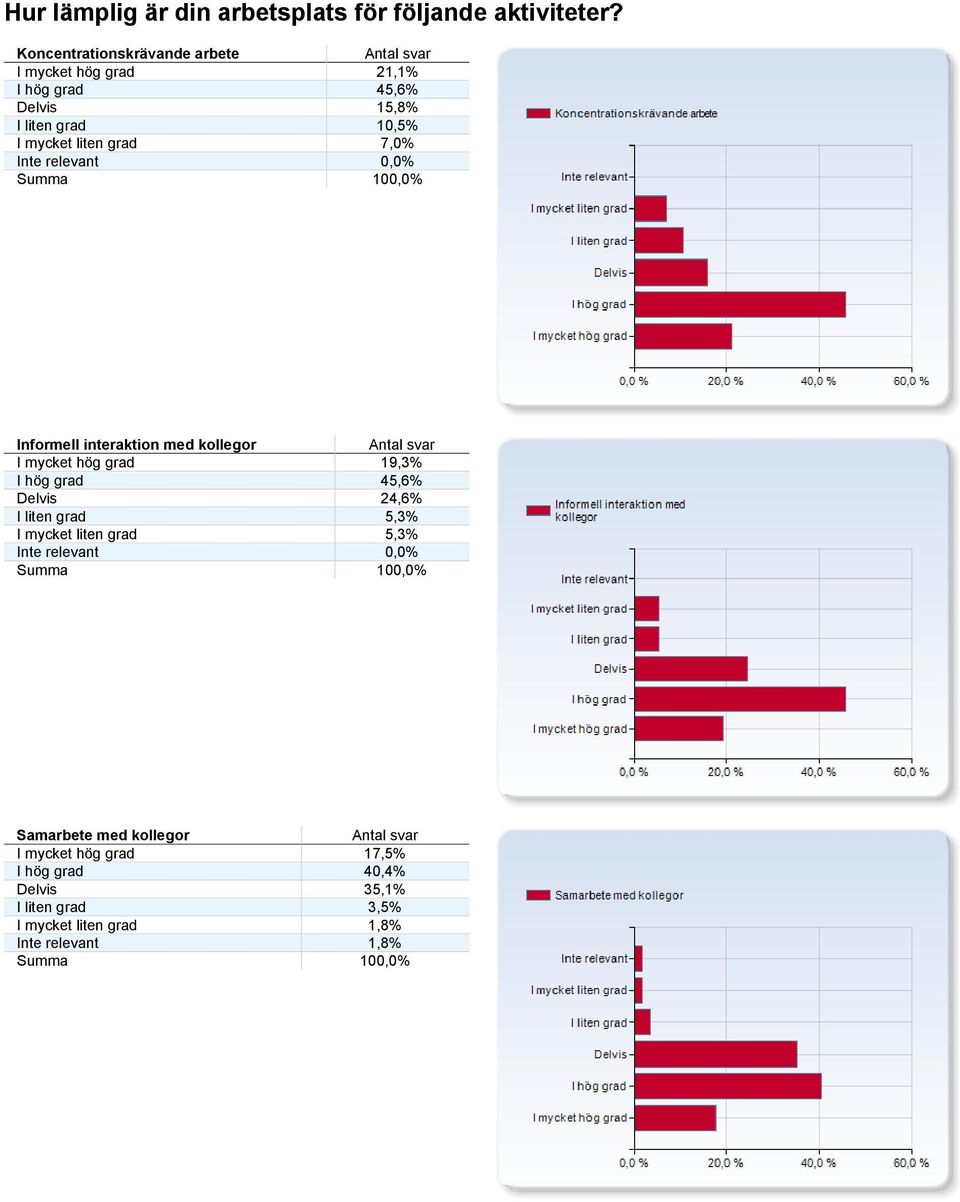 7,0% Inte relevant 0,0% Informell interaktion med kollegor I mycket hög grad 19,3% I hög grad 45,6% Delvis 24,6% I liten