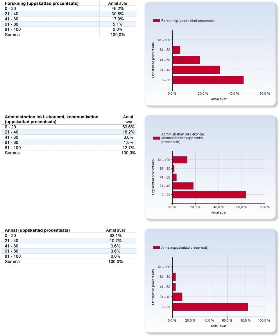 ekonomi, kommunikation (uppskattad procentsats) 0-20 63,6% 21-40 18,2% 41-60