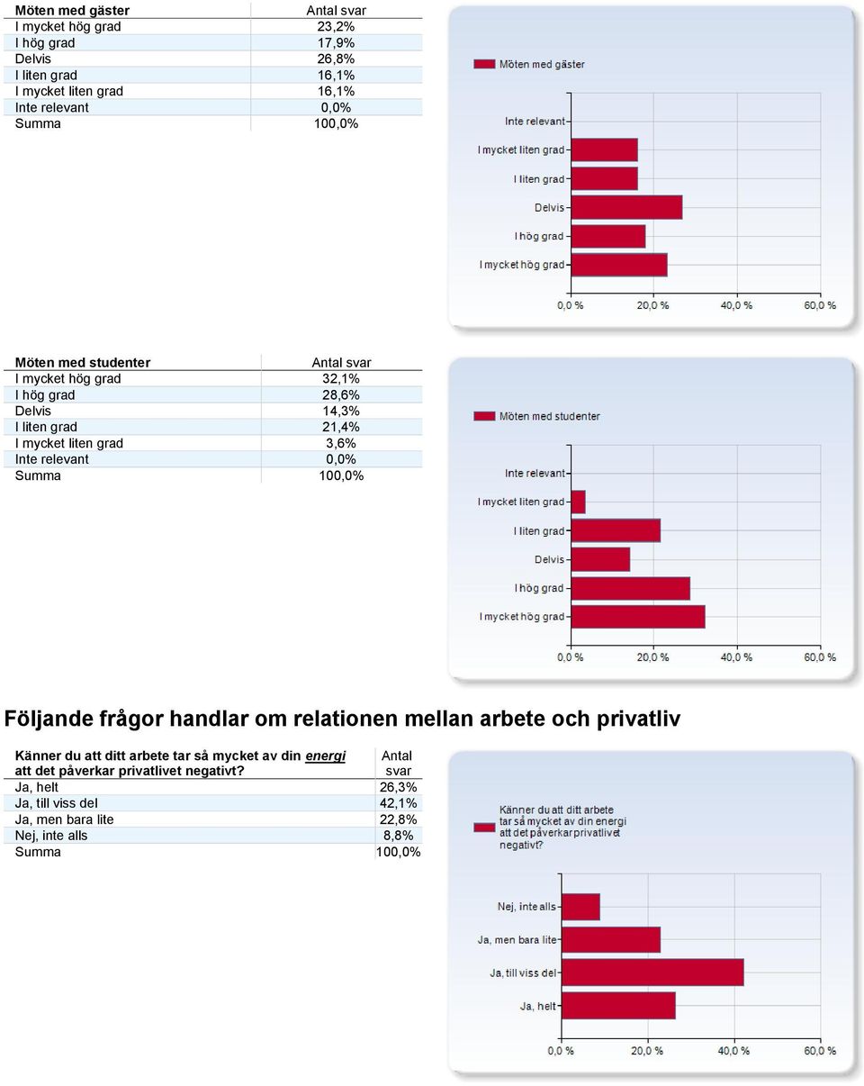 3,6% Inte relevant 0,0% Följande frågor handlar om relationen mellan arbete och privatliv Känner du att ditt arbete tar så